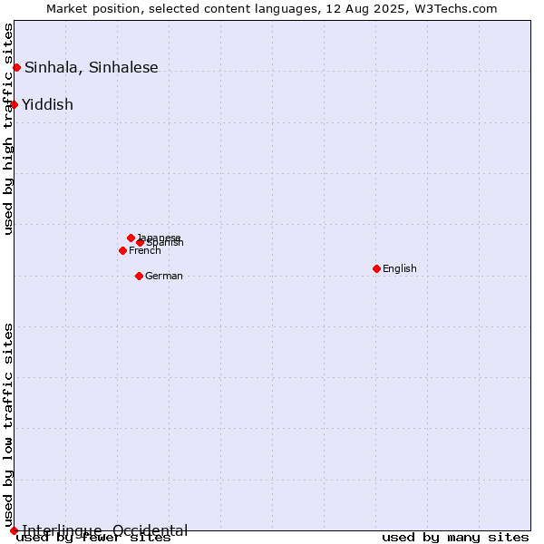 Market position of Sinhala, Sinhalese vs. Yiddish vs. Interlingue, Occidental