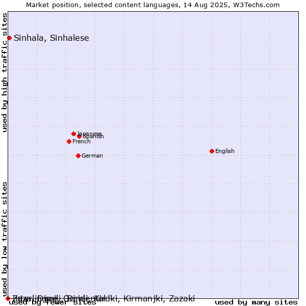 Market position of Sinhala, Sinhalese vs. Zaza, Dimili, Dimli, Kirdki, Kirmanjki, Zazaki vs. Interlingue, Occidental