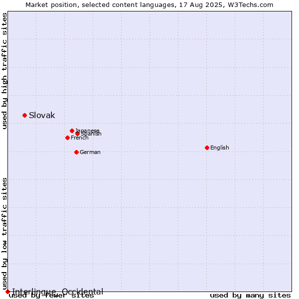 Market position of Slovak vs. Interlingue, Occidental