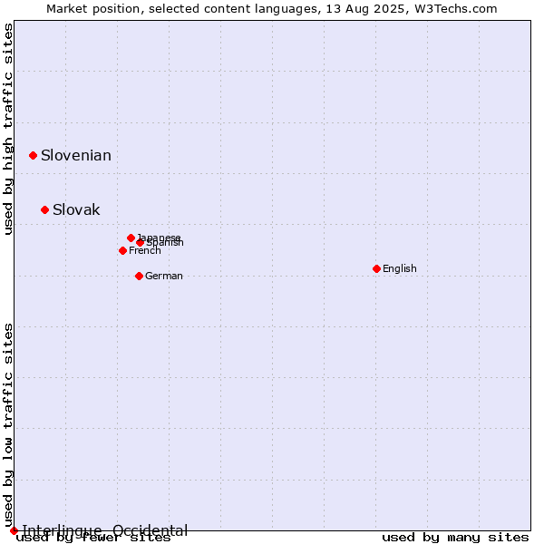 Market position of Slovak vs. Slovenian vs. Interlingue, Occidental