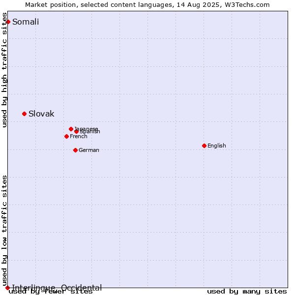 Market position of Slovak vs. Somali vs. Interlingue, Occidental