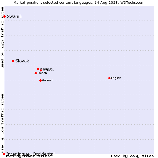 Market position of Slovak vs. Swahili vs. Interlingue, Occidental