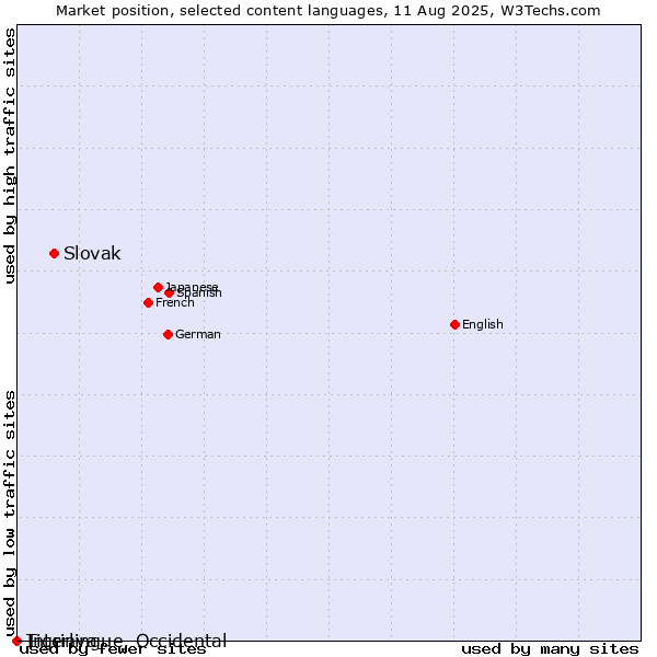 Market position of Slovak vs. Tigrinya vs. Interlingue, Occidental
