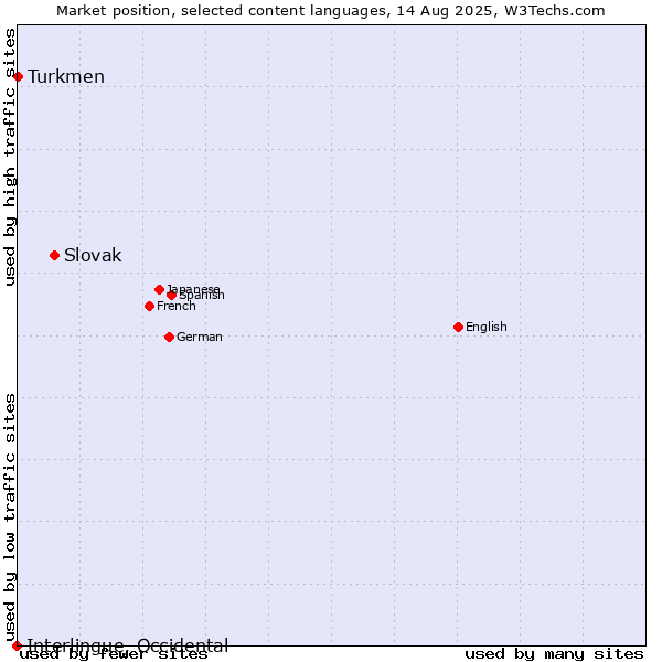 Market position of Slovak vs. Turkmen vs. Interlingue, Occidental