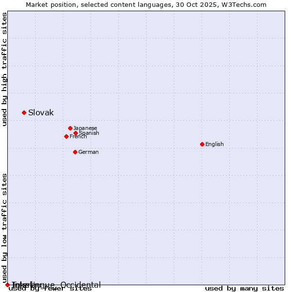 Market position of Slovak vs. Tokelau vs. Interlingue, Occidental