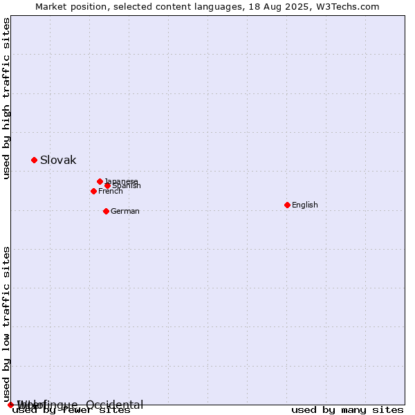 Market position of Slovak vs. Wolof vs. Interlingue, Occidental