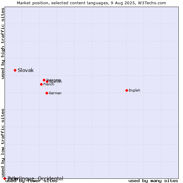 Market position of Slovak vs. Zulu vs. Interlingue, Occidental