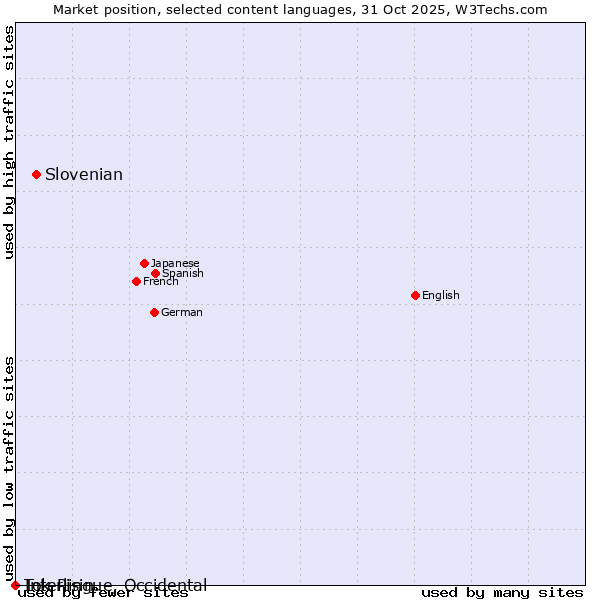 Market position of Slovenian vs. Tok Pisin vs. Interlingue, Occidental
