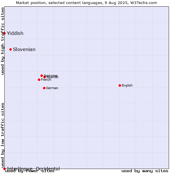 Market position of Slovenian vs. Yiddish vs. Interlingue, Occidental