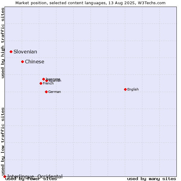Market position of Chinese vs. Slovenian vs. Interlingue, Occidental