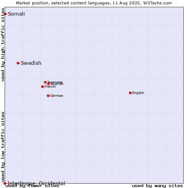Market position of Swedish vs. Somali vs. Interlingue, Occidental