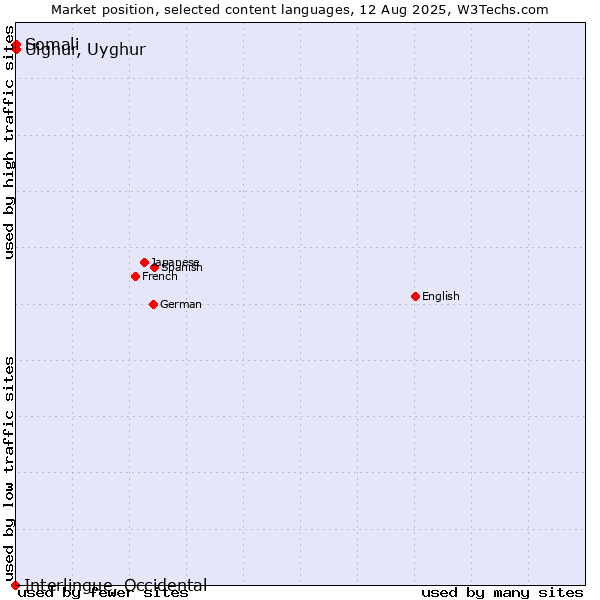 Market position of Somali vs. Uighur, Uyghur vs. Interlingue, Occidental