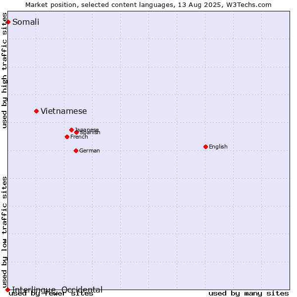 Market position of Vietnamese vs. Somali vs. Interlingue, Occidental