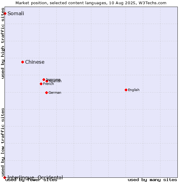 Market position of Chinese vs. Somali vs. Interlingue, Occidental