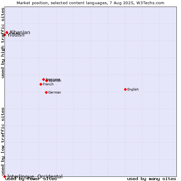 Market position of Albanian vs. Yiddish vs. Interlingue, Occidental