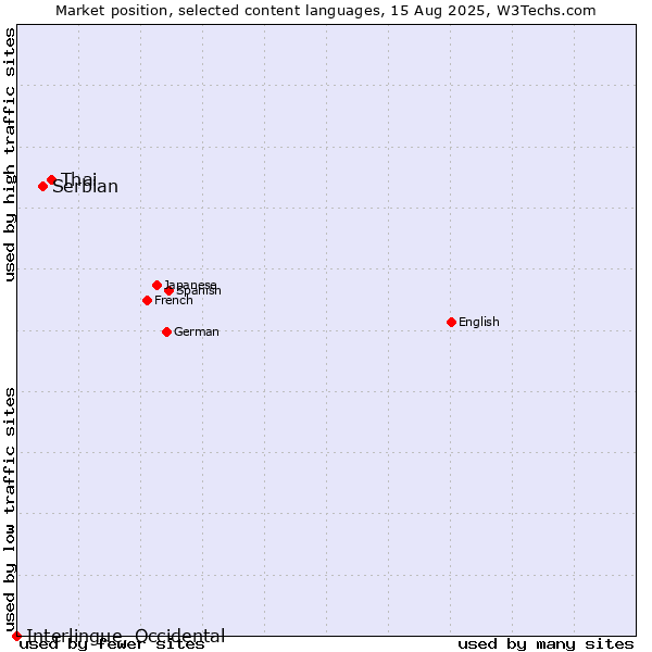 Market position of Thai vs. Serbian vs. Interlingue, Occidental