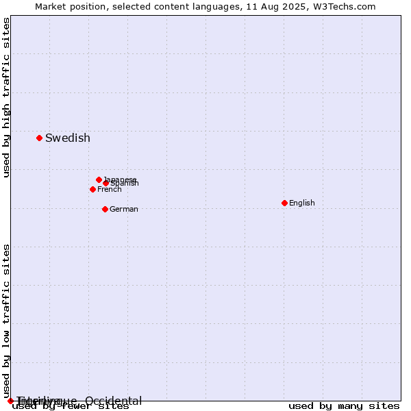 Market position of Swedish vs. Tigrinya vs. Interlingue, Occidental