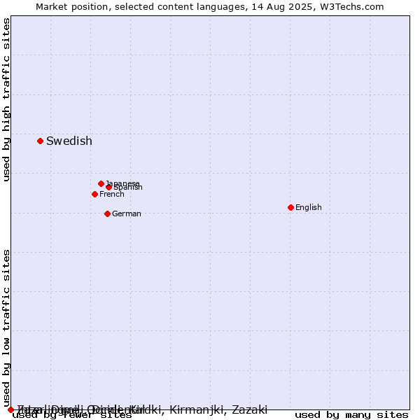Market position of Swedish vs. Zaza, Dimili, Dimli, Kirdki, Kirmanjki, Zazaki vs. Interlingue, Occidental