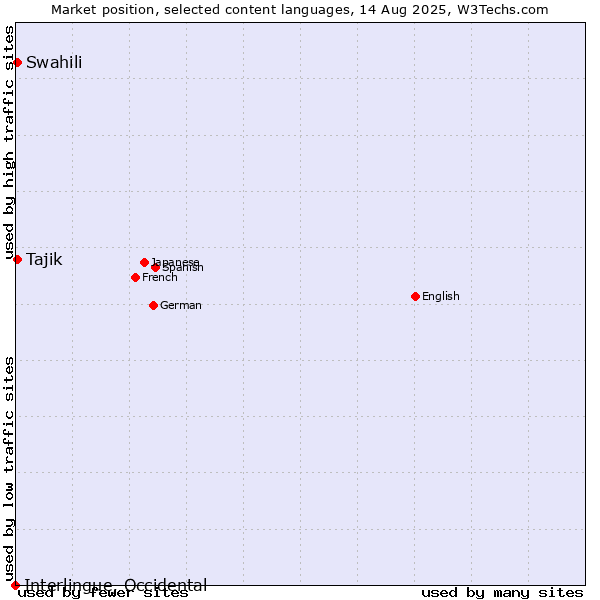 Market position of Swahili vs. Tajik vs. Interlingue, Occidental