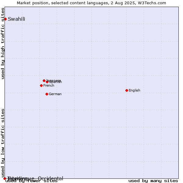 Market position of Swahili vs. Tigrinya vs. Interlingue, Occidental
