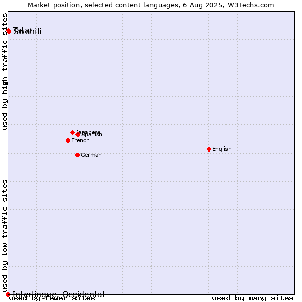 Market position of Swahili vs. Tatar vs. Interlingue, Occidental