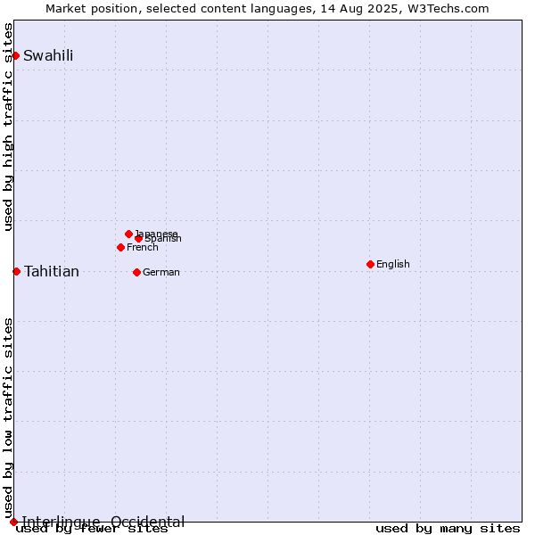 Market position of Tahitian vs. Swahili vs. Interlingue, Occidental