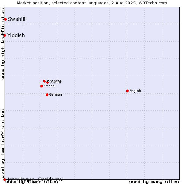 Market position of Swahili vs. Yiddish vs. Interlingue, Occidental