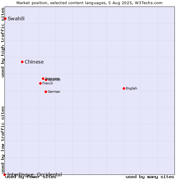 Market position of Chinese vs. Swahili vs. Interlingue, Occidental