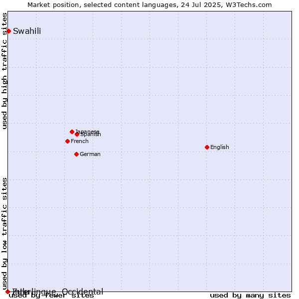 Market position of Swahili vs. Zulu vs. Interlingue, Occidental