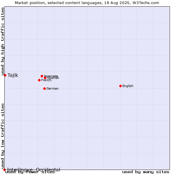 Market position of Tajik vs. Interlingue, Occidental