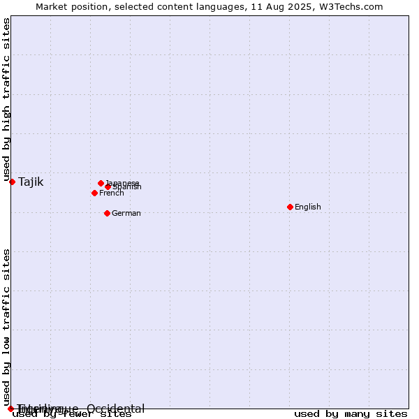Market position of Tajik vs. Tigrinya vs. Interlingue, Occidental