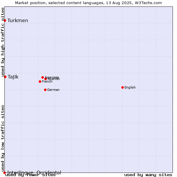 Market position of Tajik vs. Turkmen vs. Interlingue, Occidental