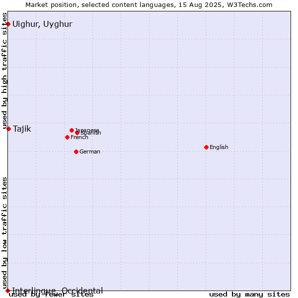 Market position of Tajik vs. Uighur, Uyghur vs. Interlingue, Occidental