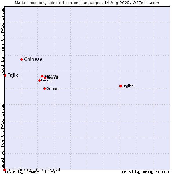 Market position of Chinese vs. Tajik vs. Interlingue, Occidental