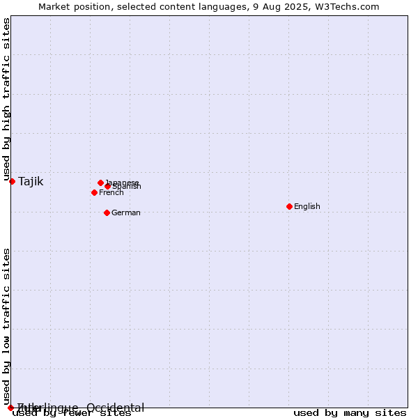 Market position of Tajik vs. Zulu vs. Interlingue, Occidental