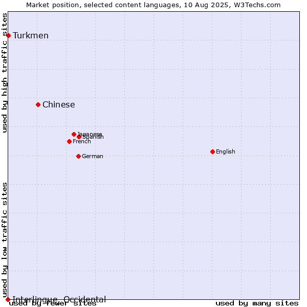 Market position of Chinese vs. Turkmen vs. Interlingue, Occidental