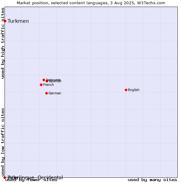 Market position of Turkmen vs. Zulu vs. Interlingue, Occidental