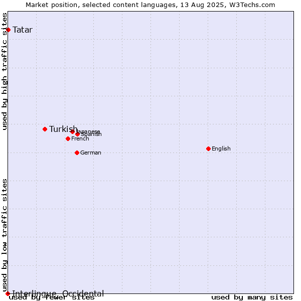 Market position of Turkish vs. Tatar vs. Interlingue, Occidental
