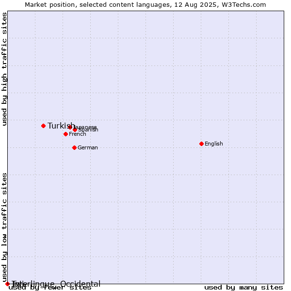 Market position of Turkish vs. Twi vs. Interlingue, Occidental