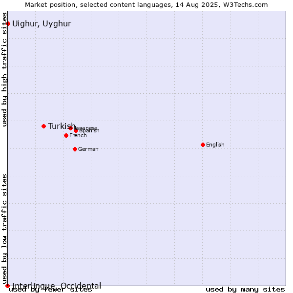 Market position of Turkish vs. Uighur, Uyghur vs. Interlingue, Occidental