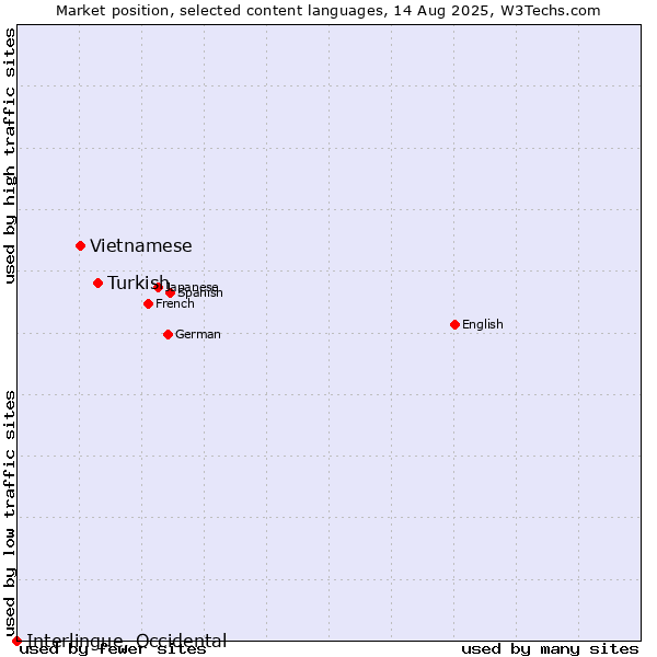 Market position of Turkish vs. Vietnamese vs. Interlingue, Occidental