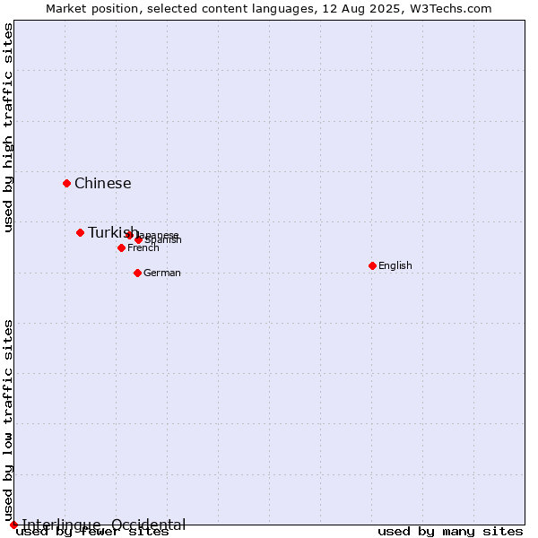 Market position of Turkish vs. Chinese vs. Interlingue, Occidental