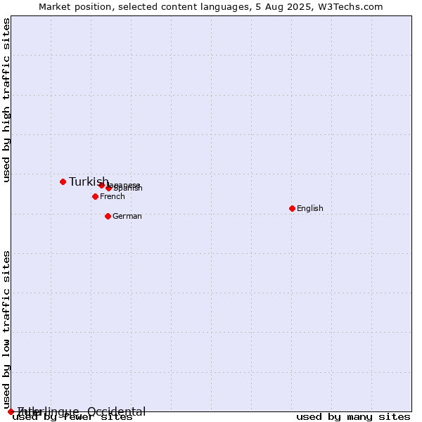 Market position of Turkish vs. Zulu vs. Interlingue, Occidental
