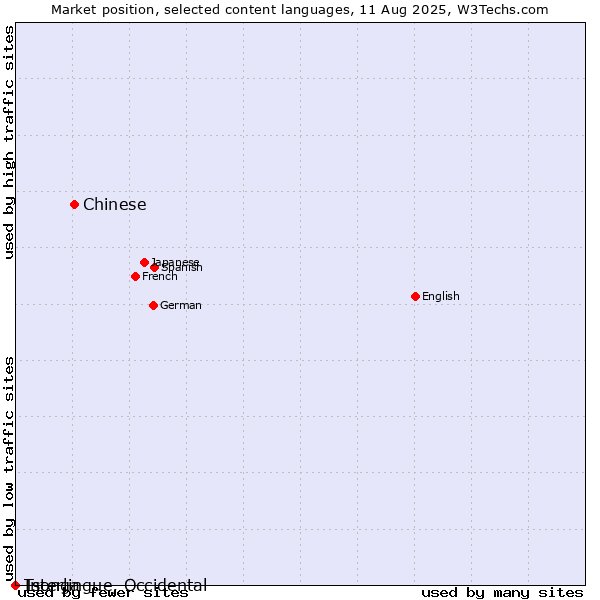 Market position of Chinese vs. Tsonga vs. Interlingue, Occidental