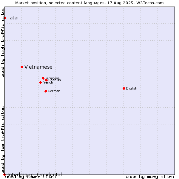 Market position of Vietnamese vs. Tatar vs. Interlingue, Occidental