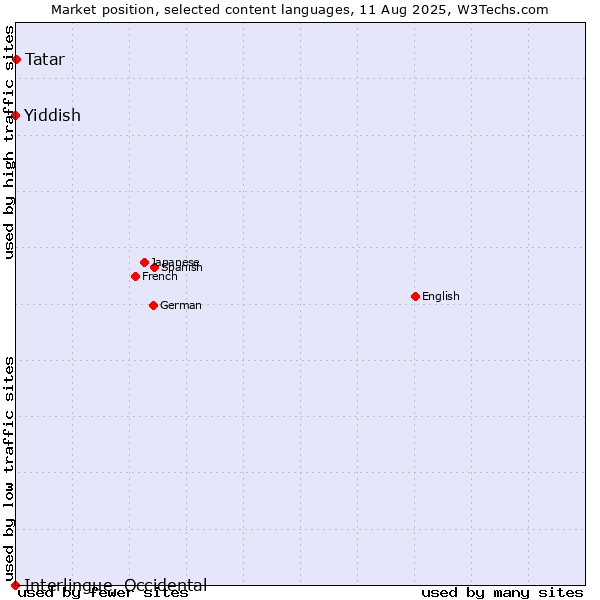 Market position of Tatar vs. Yiddish vs. Interlingue, Occidental