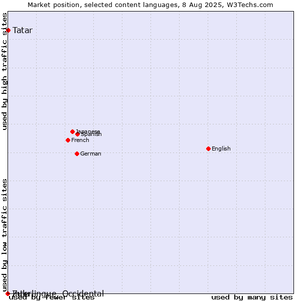 Market position of Tatar vs. Zulu vs. Interlingue, Occidental