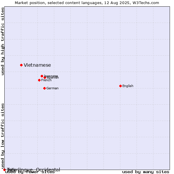Market position of Vietnamese vs. Twi vs. Interlingue, Occidental