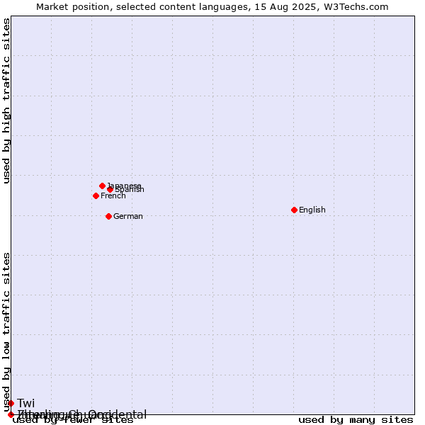 Market position of Twi vs. Zhuang, Chuang vs. Interlingue, Occidental