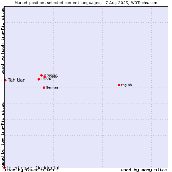 Market position of Tahitian vs. Interlingue, Occidental